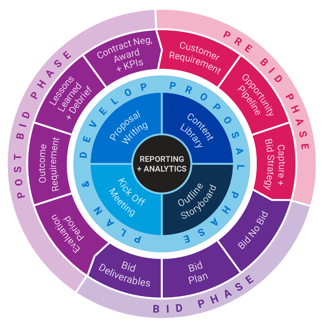 How predictive modelling improves bid economics and